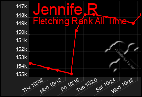 Total Graph of Jennife R