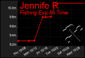 Total Graph of Jennife R