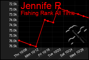 Total Graph of Jennife R