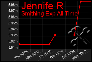 Total Graph of Jennife R