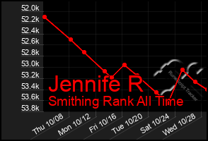 Total Graph of Jennife R