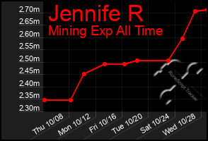 Total Graph of Jennife R