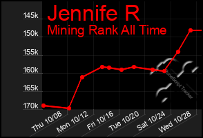 Total Graph of Jennife R