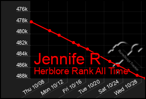 Total Graph of Jennife R