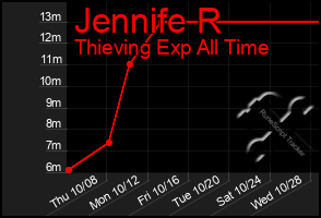 Total Graph of Jennife R