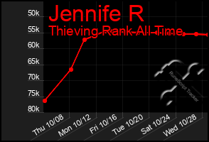 Total Graph of Jennife R