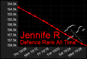 Total Graph of Jennife R