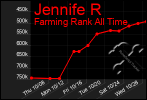 Total Graph of Jennife R