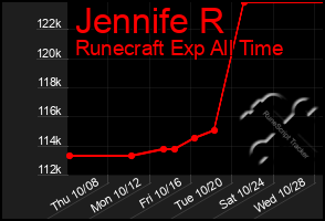 Total Graph of Jennife R