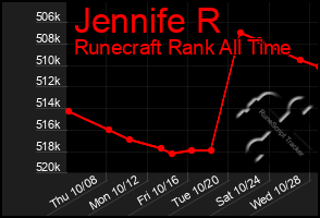 Total Graph of Jennife R