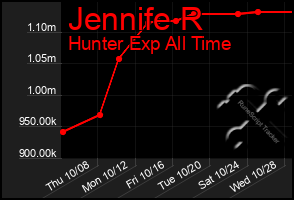 Total Graph of Jennife R