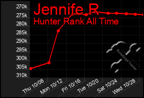 Total Graph of Jennife R