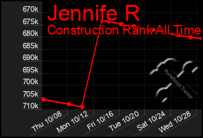 Total Graph of Jennife R