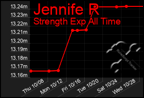 Total Graph of Jennife R