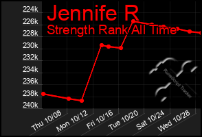 Total Graph of Jennife R