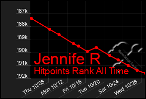 Total Graph of Jennife R