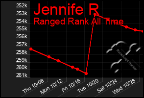 Total Graph of Jennife R