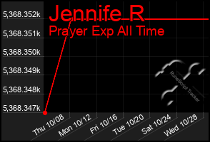 Total Graph of Jennife R