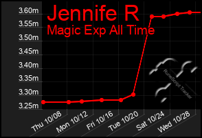 Total Graph of Jennife R