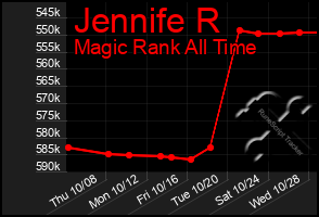 Total Graph of Jennife R