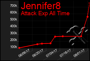 Total Graph of Jennifer8