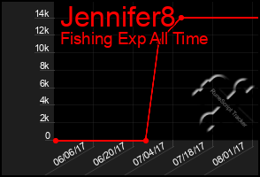 Total Graph of Jennifer8