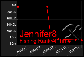 Total Graph of Jennifer8