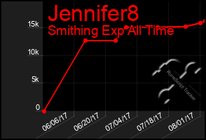 Total Graph of Jennifer8