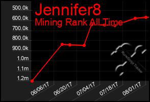 Total Graph of Jennifer8