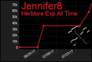 Total Graph of Jennifer8