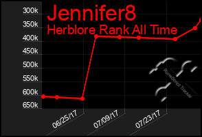 Total Graph of Jennifer8