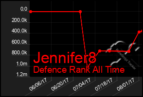 Total Graph of Jennifer8