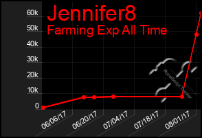 Total Graph of Jennifer8