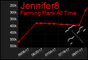 Total Graph of Jennifer8