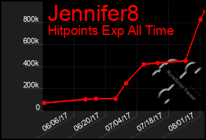 Total Graph of Jennifer8