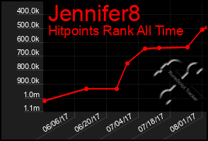 Total Graph of Jennifer8