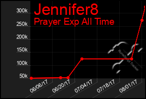 Total Graph of Jennifer8