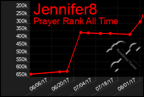 Total Graph of Jennifer8