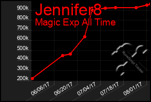 Total Graph of Jennifer8