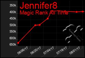 Total Graph of Jennifer8