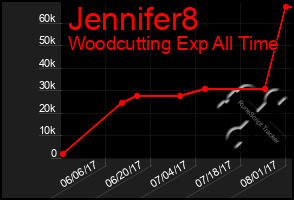 Total Graph of Jennifer8