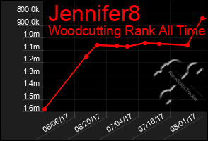 Total Graph of Jennifer8