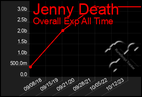 Total Graph of Jenny Death