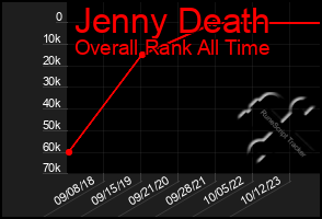 Total Graph of Jenny Death