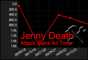 Total Graph of Jenny Death