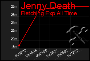 Total Graph of Jenny Death