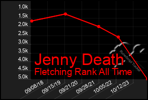 Total Graph of Jenny Death