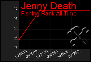 Total Graph of Jenny Death