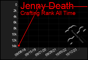 Total Graph of Jenny Death