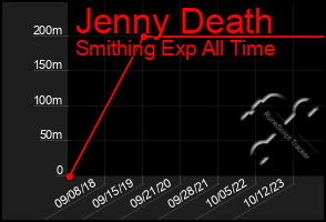 Total Graph of Jenny Death